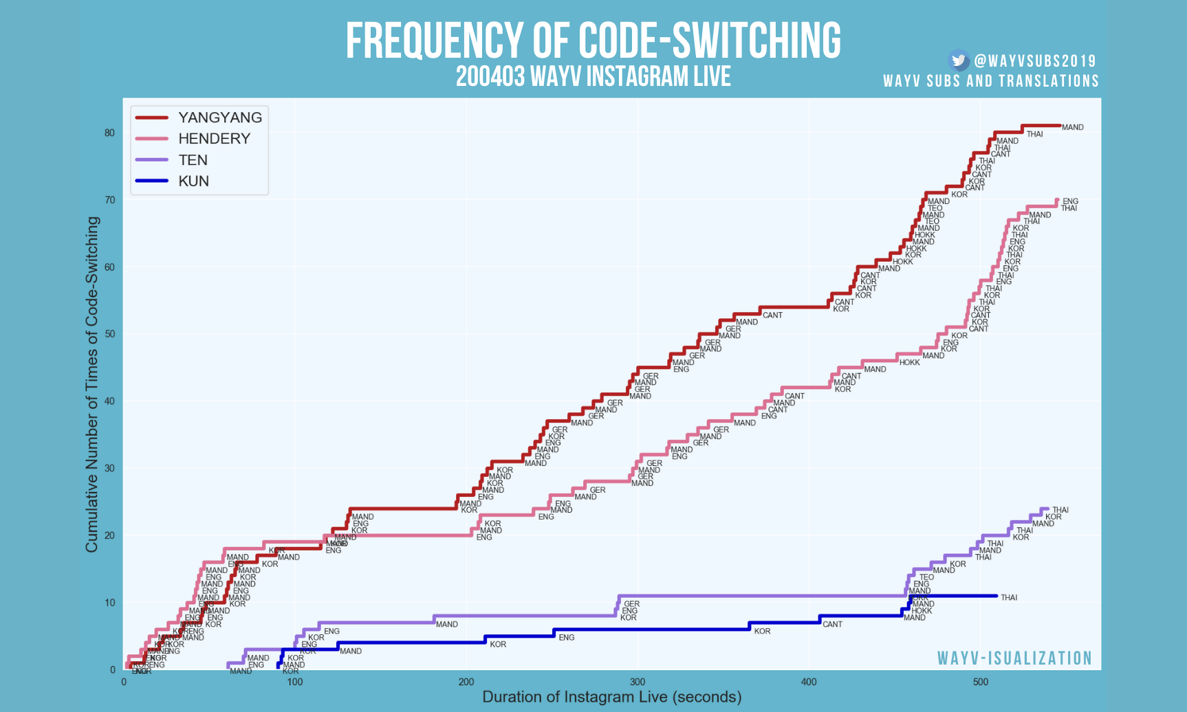 Frequency of Code-Switching 200403 WayV Instagram Live, a step chart. The figure shows a plot of cumulative number of times of code-switching against the duration of Instagram Live (in seconds). There are four members in the livestream: Yangyang (represented with a dark red line), Hendery (represented with a pink line), Ten (represented with a light blue line), Kun (represented with a dark blue line).